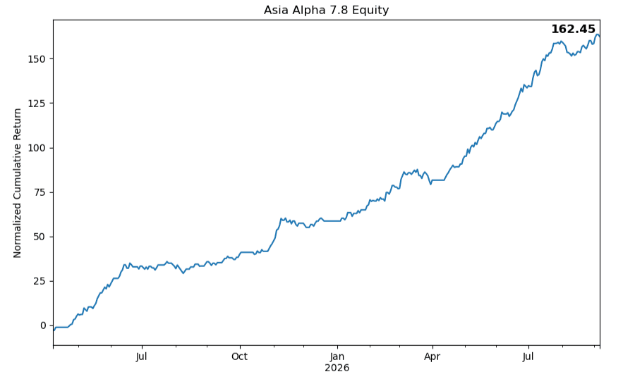 Asia Alpha 7.8 equity curve