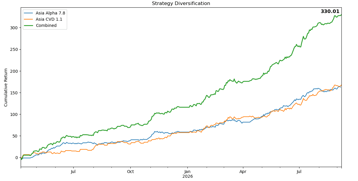 Combined Asia Alpha 7.8 and Asia CVD 1.10 equity curve