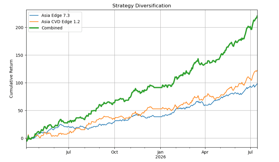 Combined Asia Edge 7.3 and Asia CVD Edge 1.2 equity curve