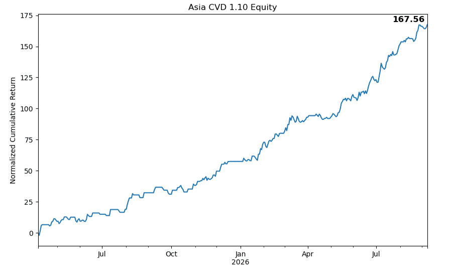 Asia CVD 1.10 equity curve