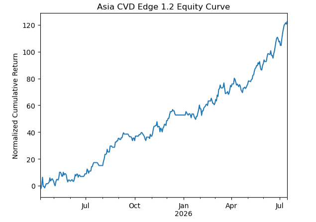 Asia CVD Edge 1.2 equity curve
