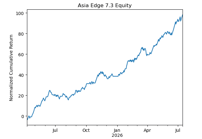 Asia Edge 7.3 equity curve