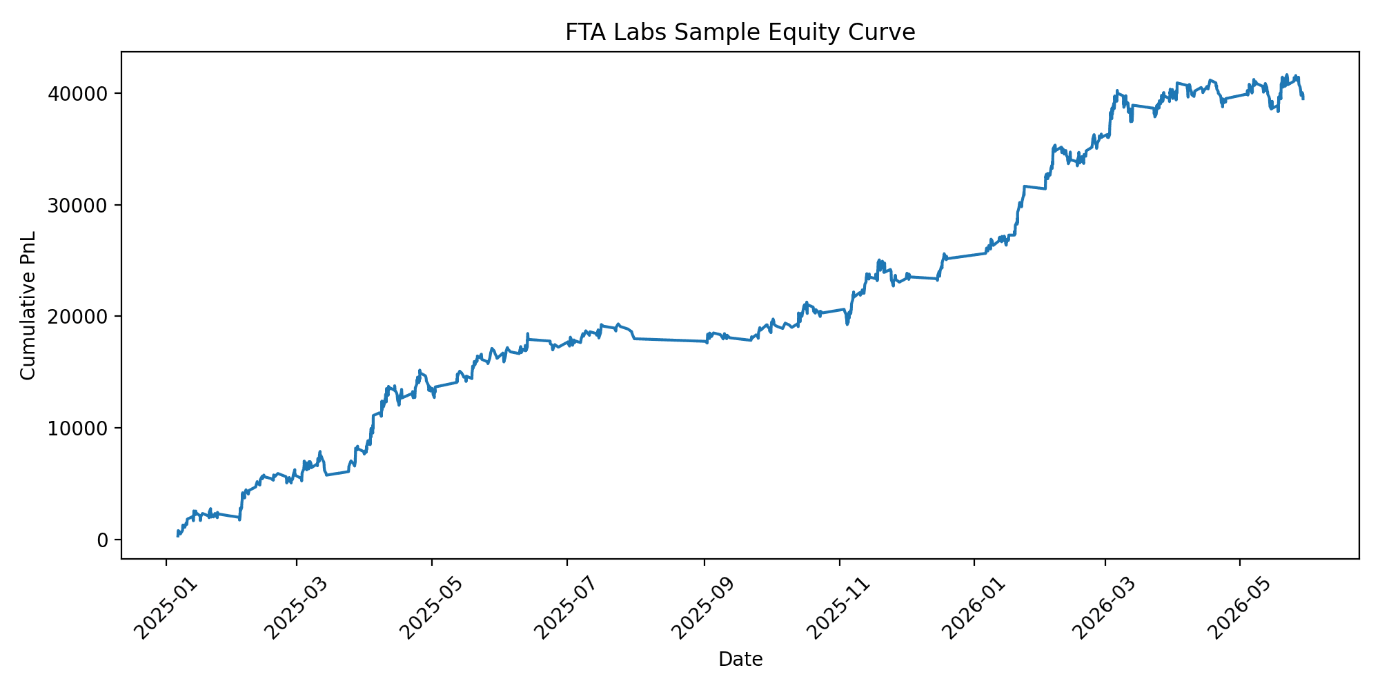 Equity curve showing cumulative strategy profit over the backtest period
